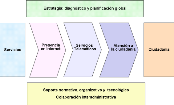 Estrategia del Gobierno Vasco para la Administración Electrónica