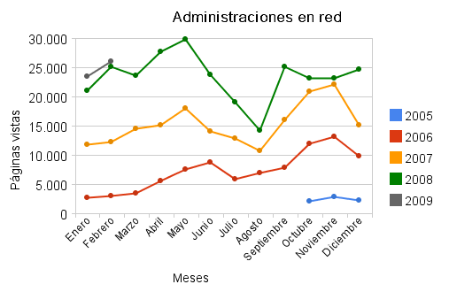Estadísticas de febrero de 2009